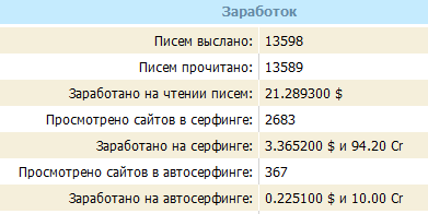 статистика заработка на серфинге и чтении писем на WMmail