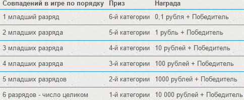 таблица выигрышей в режиме Последние разряды