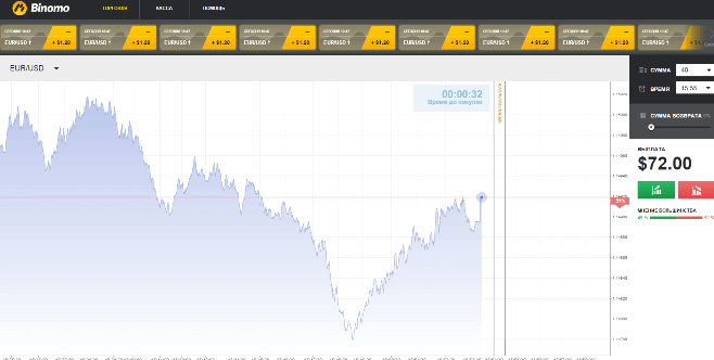 Заработок на бинарных опционах без риска