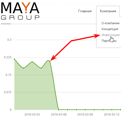 начисление прибыли по долям в Maya Group