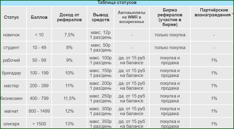 таблица статусов аккаунта на WMRok