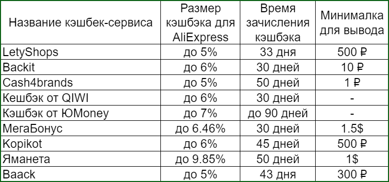 сравнительная таблица лучших кэшбэк сервисов для АлиЭкспресс